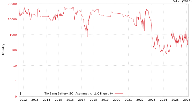 graph of TIA Sang Battery JSC ILLIQ-AMEM