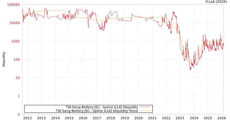 graph of TIA Sang Battery JSC ILLIQ-SMEM