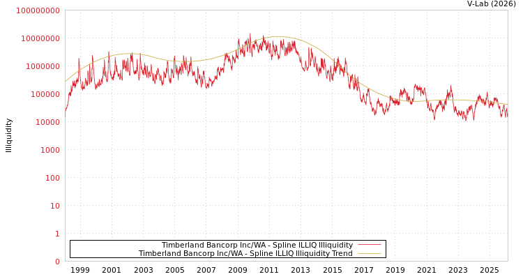 graph of Timberland Bancorp Inc/WA ILLIQ-SMEM