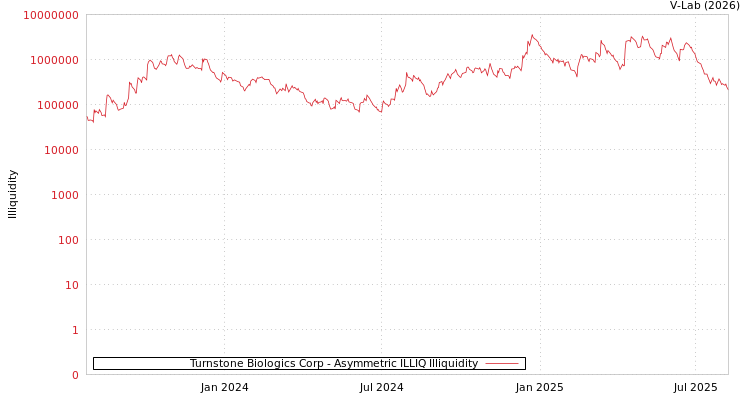 graph of Turnstone Biologics Corp ILLIQ-AMEM