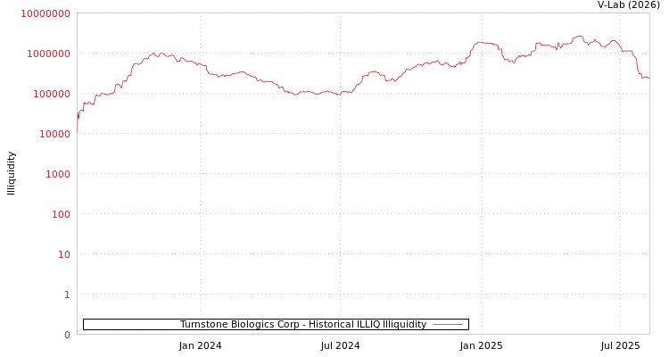graph of Turnstone Biologics Corp ILLIQ-HIST