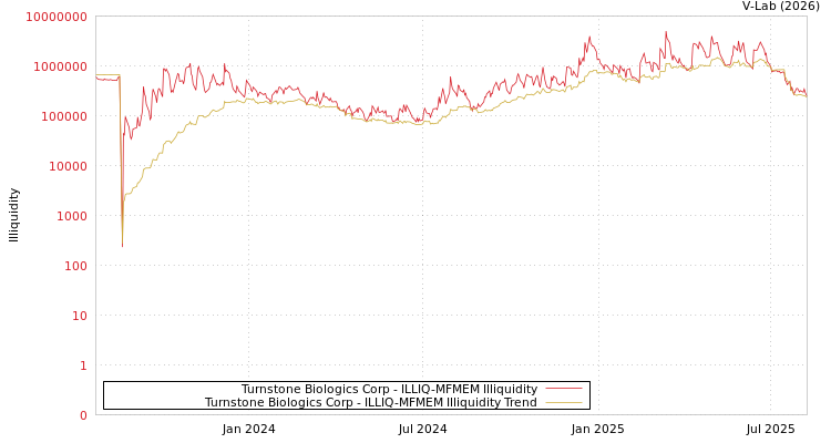 graph of Turnstone Biologics Corp ILLIQ-MFMEM