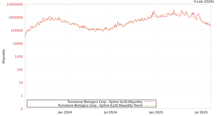 graph of Turnstone Biologics Corp ILLIQ-SMEM