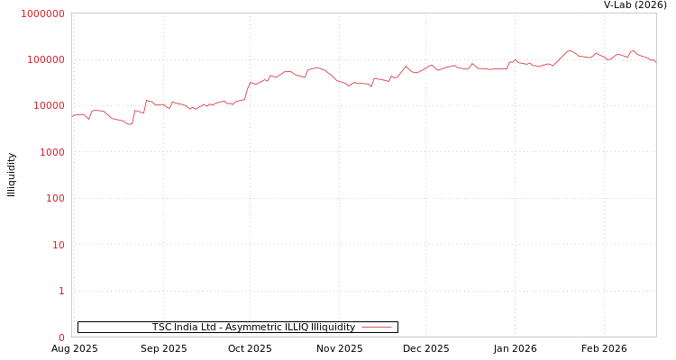 graph of TSC India Ltd ILLIQ-AMEM