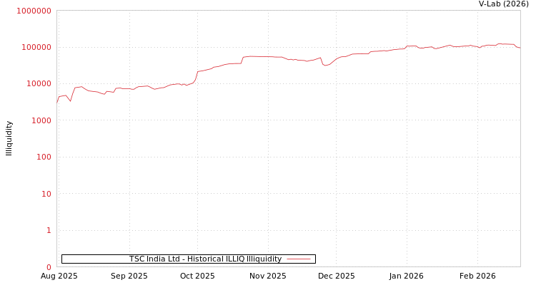 graph of TSC India Ltd ILLIQ-HIST