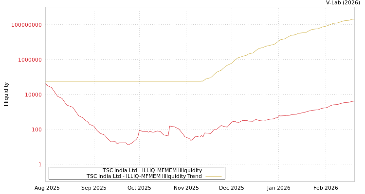 graph of TSC India Ltd ILLIQ-MFMEM