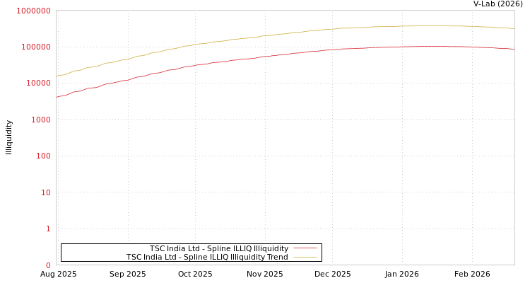 graph of TSC India Ltd ILLIQ-SMEM