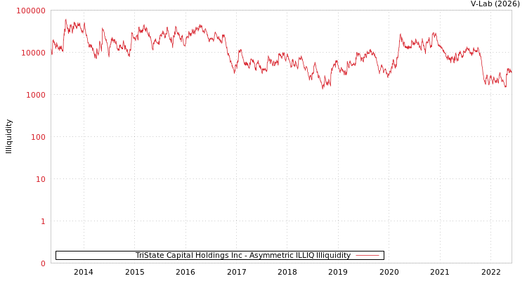 graph of TriState Capital Holdings Inc ILLIQ-AMEM