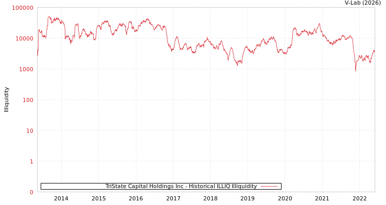 graph of TriState Capital Holdings Inc ILLIQ-HIST
