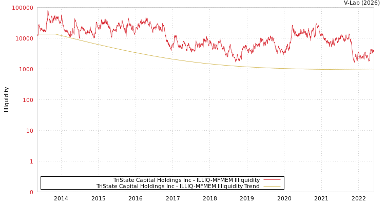 graph of TriState Capital Holdings Inc ILLIQ-MFMEM