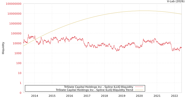 graph of TriState Capital Holdings Inc ILLIQ-SMEM