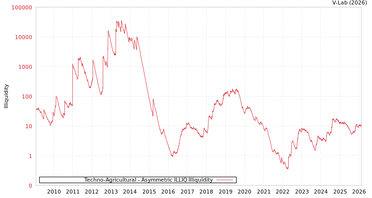 graph of Techno-Agricultural ILLIQ-AMEM