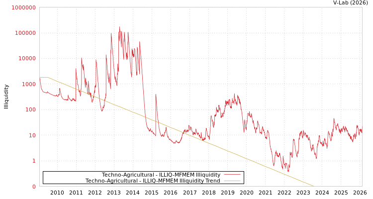 graph of Techno-Agricultural ILLIQ-MFMEM