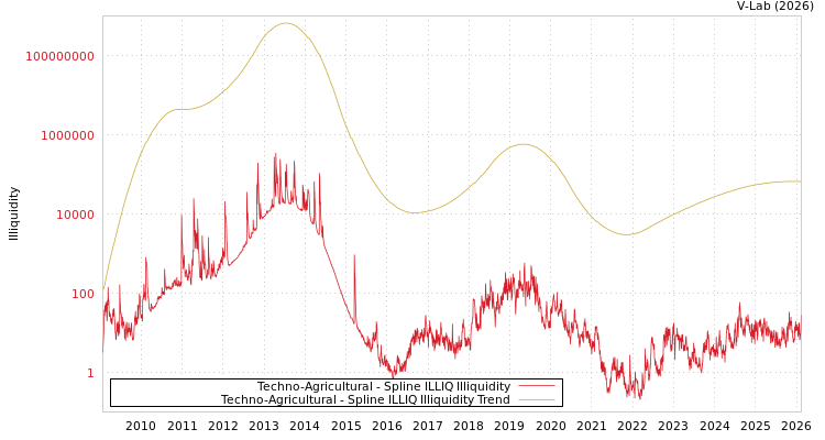 graph of Techno-Agricultural ILLIQ-SMEM