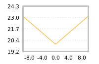 Impact of return on liquidity tomorrow