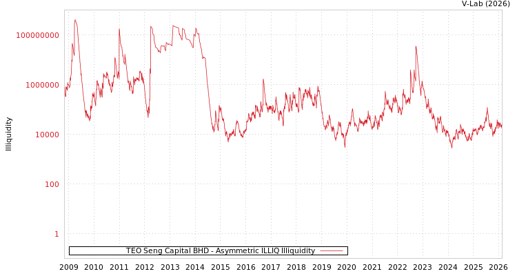 graph of TEO Seng Capital BHD ILLIQ-AMEM