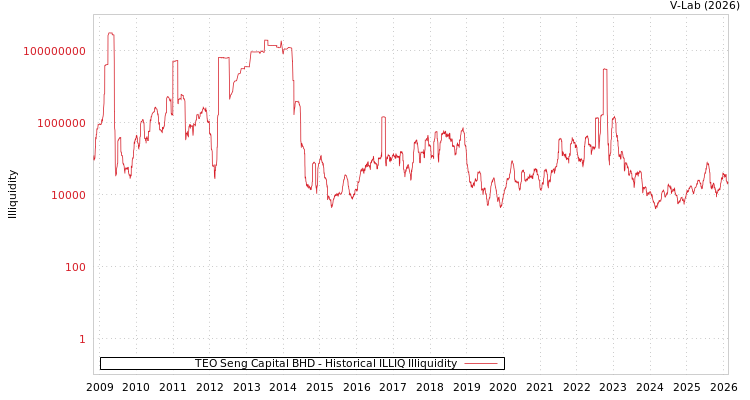 graph of TEO Seng Capital BHD ILLIQ-HIST