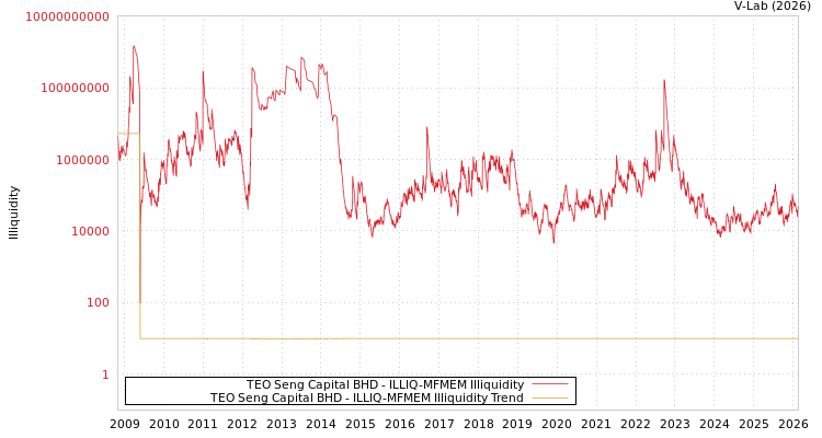 graph of TEO Seng Capital BHD ILLIQ-MFMEM
