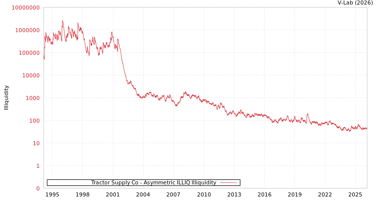 graph of Tractor Supply Co ILLIQ-AMEM