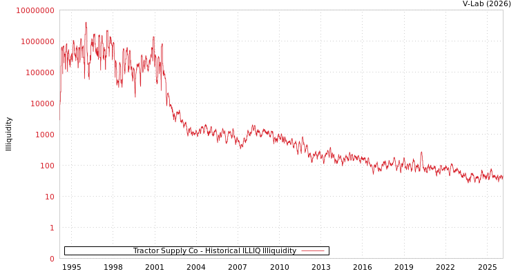 graph of Tractor Supply Co ILLIQ-HIST