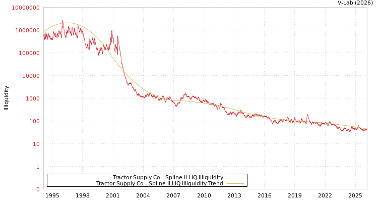 graph of Tractor Supply Co ILLIQ-SMEM