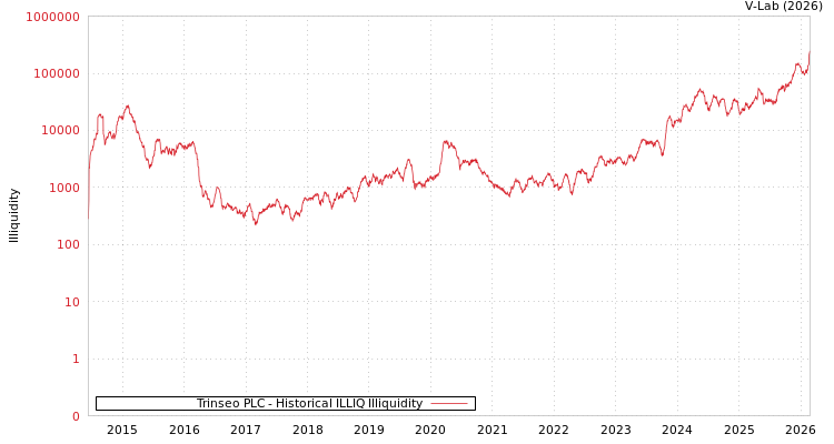 graph of Trinseo PLC ILLIQ-HIST