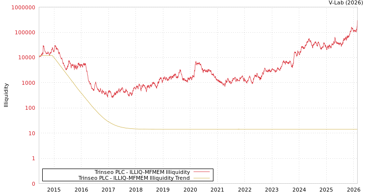 graph of Trinseo PLC ILLIQ-MFMEM