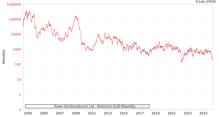 graph of Tower Semiconductor Ltd ILLIQ-HIST