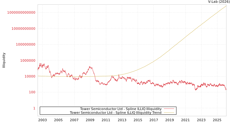 graph of Tower Semiconductor Ltd ILLIQ-SMEM