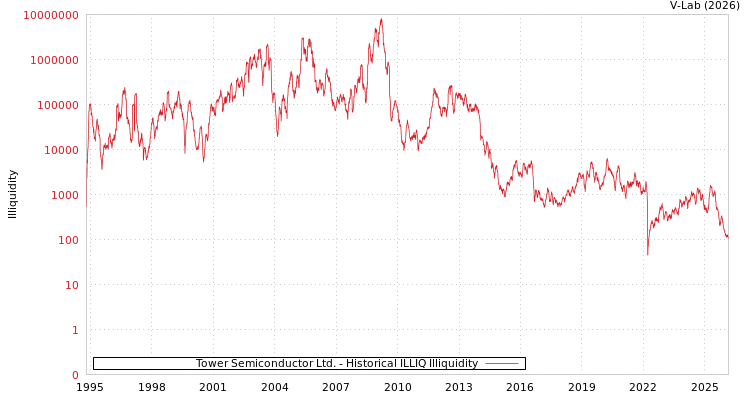 graph of Tower Semiconductor Ltd. ILLIQ-HIST