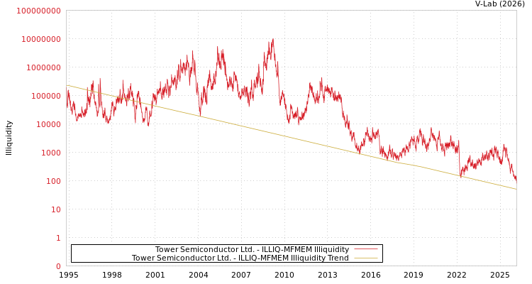 graph of Tower Semiconductor Ltd. ILLIQ-MFMEM