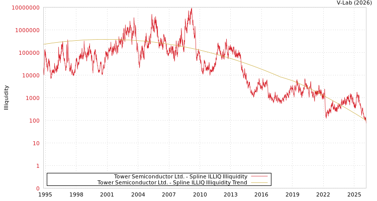graph of Tower Semiconductor Ltd. ILLIQ-SMEM