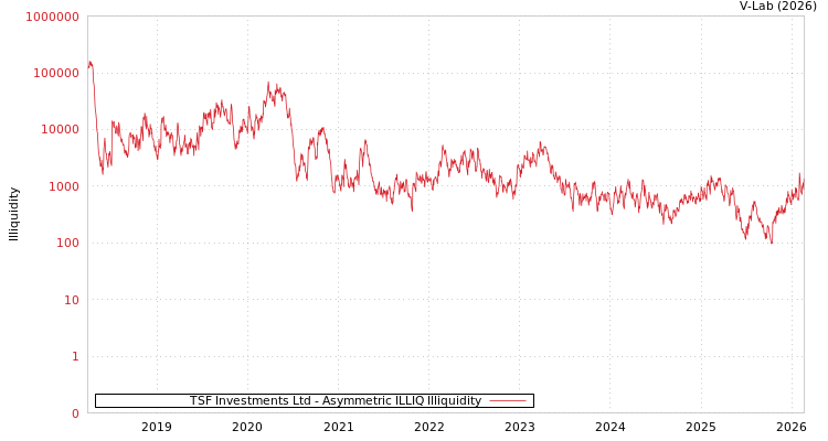 graph of TSF Investments Ltd ILLIQ-AMEM