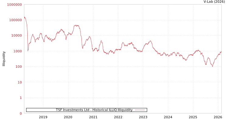 graph of TSF Investments Ltd ILLIQ-HIST