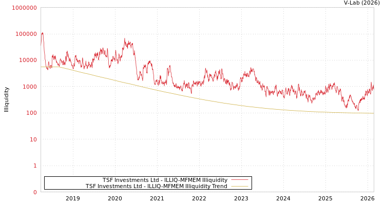 graph of TSF Investments Ltd ILLIQ-MFMEM