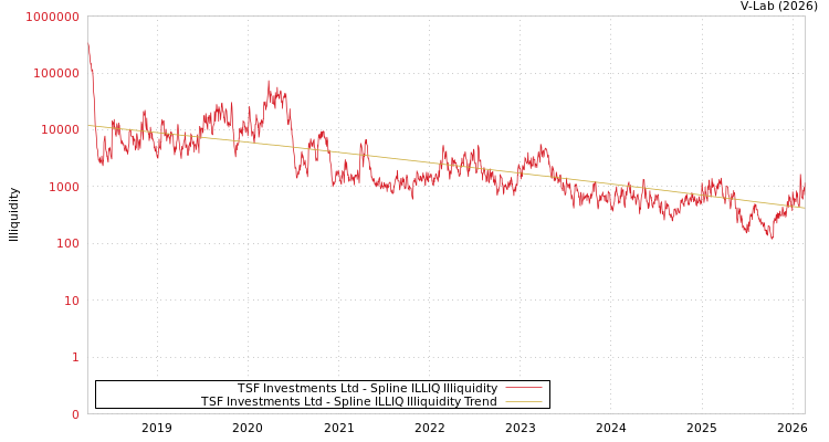 graph of TSF Investments Ltd ILLIQ-SMEM