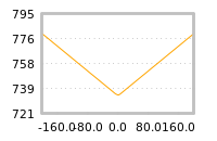 Impact of return on liquidity tomorrow