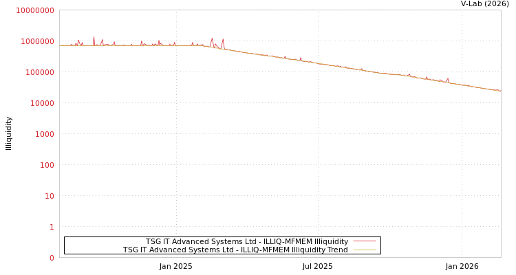 graph of TSG IT Advanced Systems Ltd ILLIQ-MFMEM
