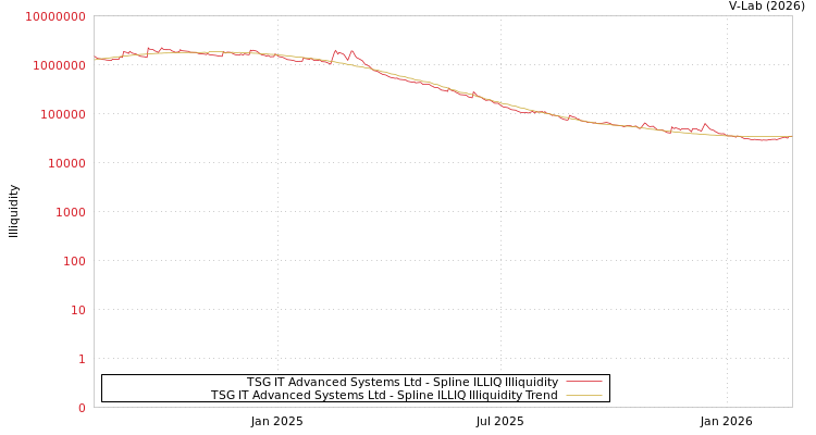 graph of TSG IT Advanced Systems Ltd ILLIQ-SMEM