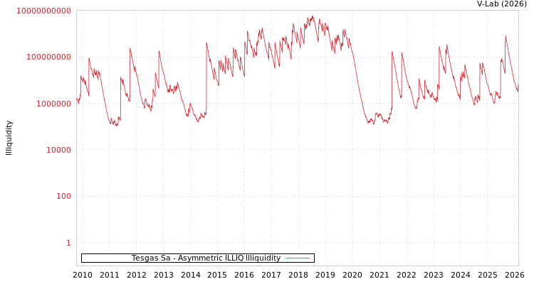 graph of Tesgas Sa ILLIQ-AMEM