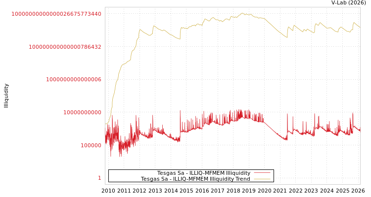 graph of Tesgas Sa ILLIQ-MFMEM