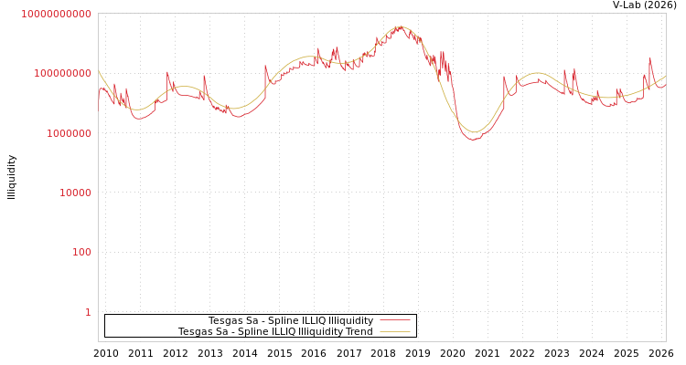 graph of Tesgas Sa ILLIQ-SMEM