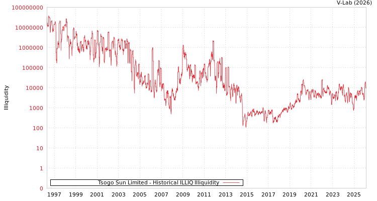 graph of Tsogo Sun Limited ILLIQ-HIST