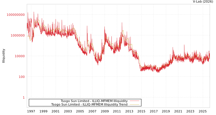 graph of Tsogo Sun Limited ILLIQ-MFMEM