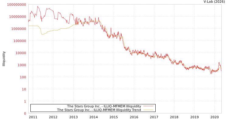 graph of The Stars Group Inc. ILLIQ-MFMEM