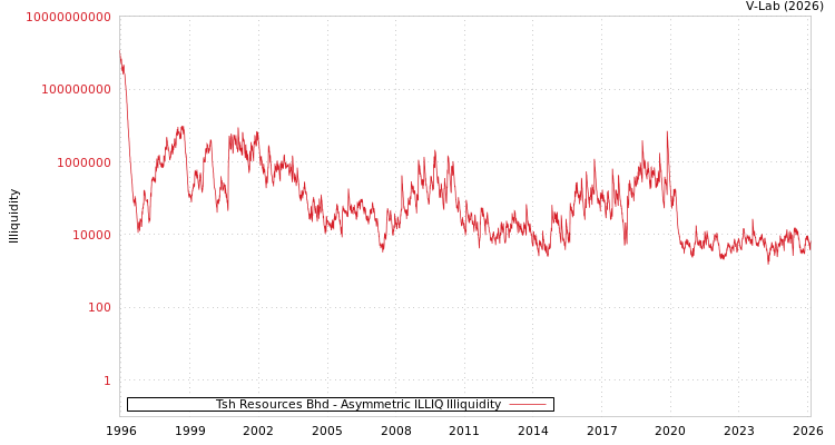 graph of Tsh Resources Bhd ILLIQ-AMEM