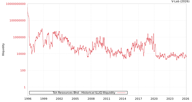 graph of Tsh Resources Bhd ILLIQ-HIST