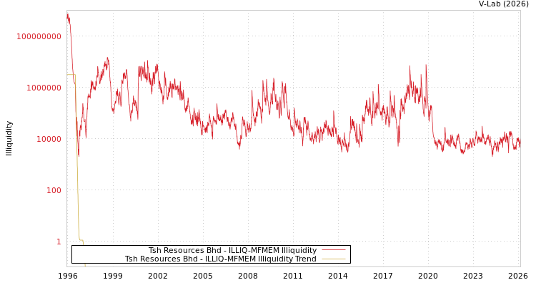 graph of Tsh Resources Bhd ILLIQ-MFMEM