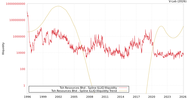 graph of Tsh Resources Bhd ILLIQ-SMEM