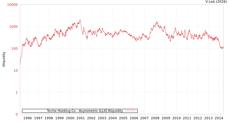 graph of Teche Holding Co ILLIQ-AMEM